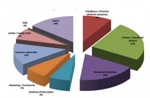 Fonctions management de transition - 2019