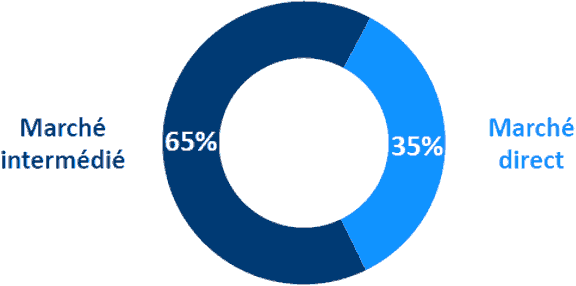 Répartition du marché de Management de Transition