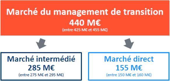 le marché du Management de Transition