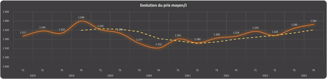 Evolution du tarif des missions en management de transition - France Transition S2-2022