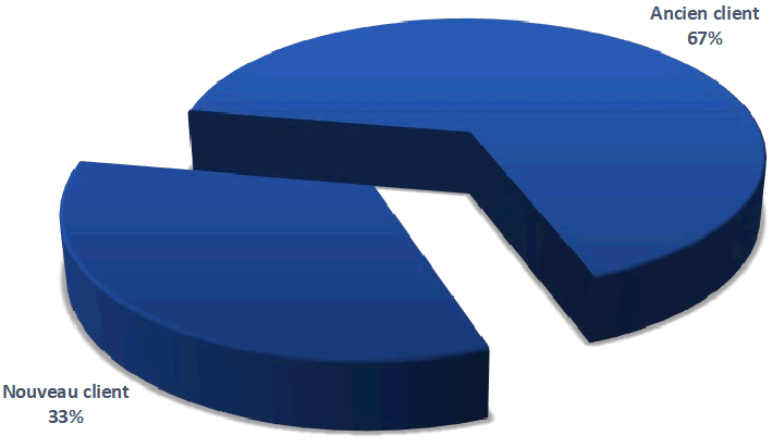 Récurrence des prestations en management de Transition en 2022