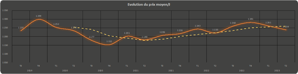 évolution du prix moyen